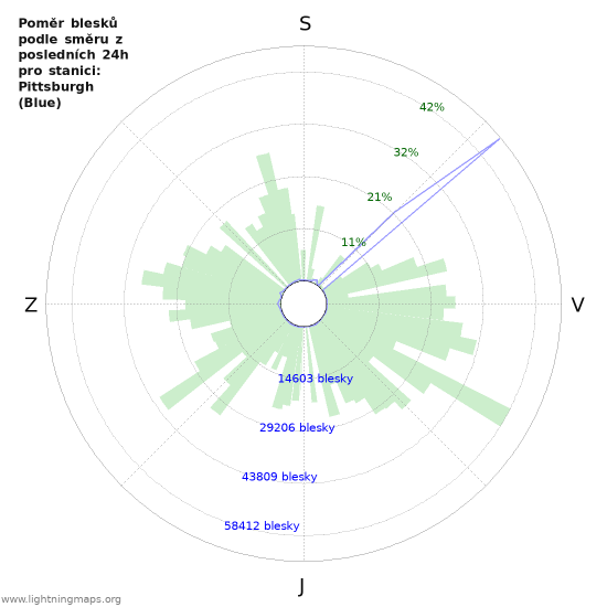 Grafy: Poměr blesků podle směru
