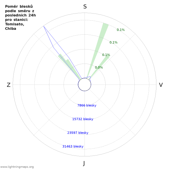 Grafy: Poměr blesků podle směru