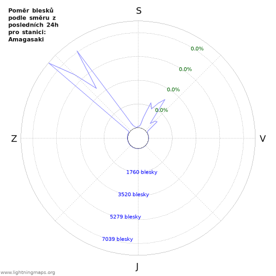 Grafy: Poměr blesků podle směru