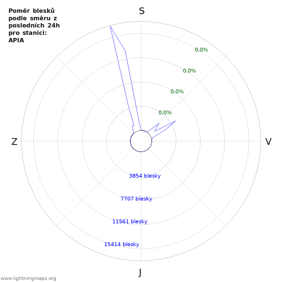 Grafy: Poměr blesků podle směru