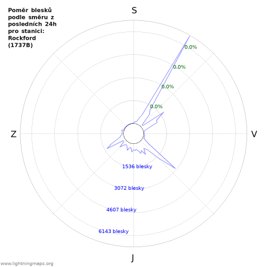 Grafy: Poměr blesků podle směru