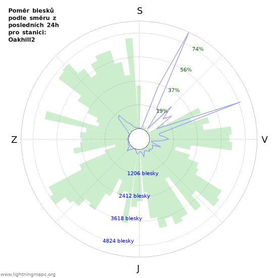 Grafy: Poměr blesků podle směru