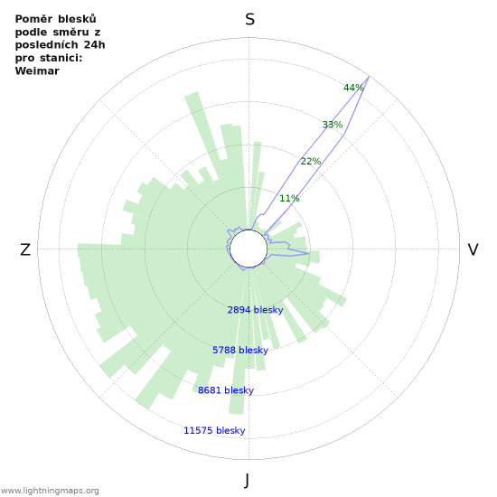 Grafy: Poměr blesků podle směru