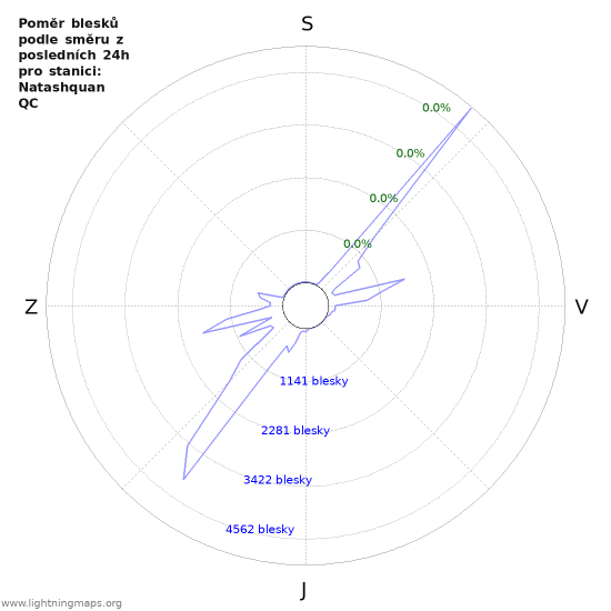 Grafy: Poměr blesků podle směru