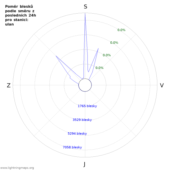Grafy: Poměr blesků podle směru