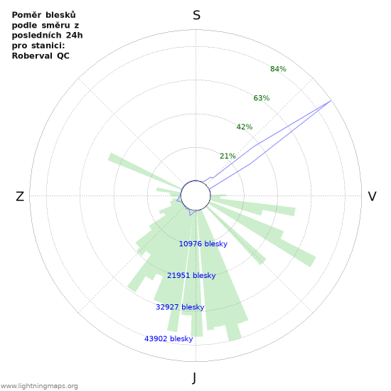 Grafy: Poměr blesků podle směru