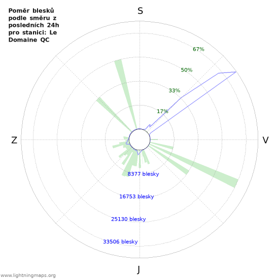 Grafy: Poměr blesků podle směru