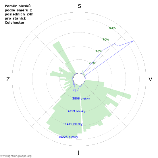 Grafy: Poměr blesků podle směru