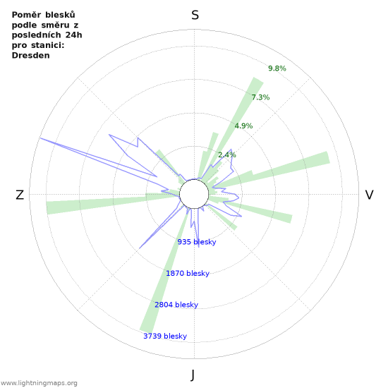 Grafy: Poměr blesků podle směru