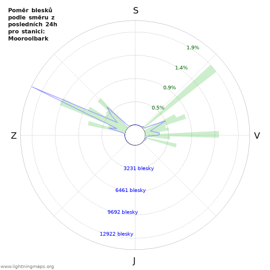 Grafy: Poměr blesků podle směru