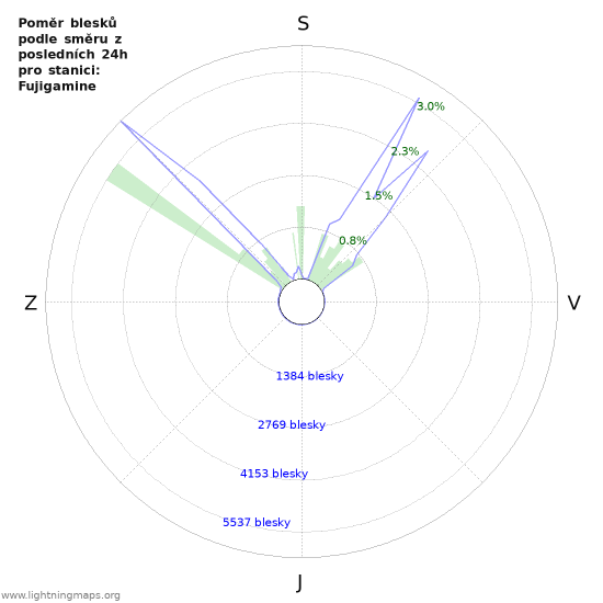 Grafy: Poměr blesků podle směru