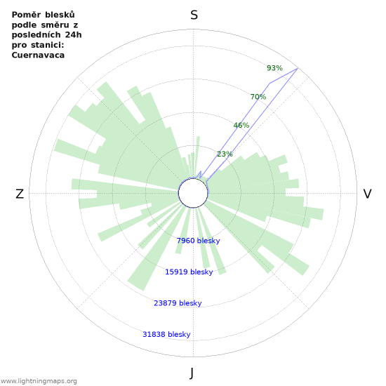 Grafy: Poměr blesků podle směru