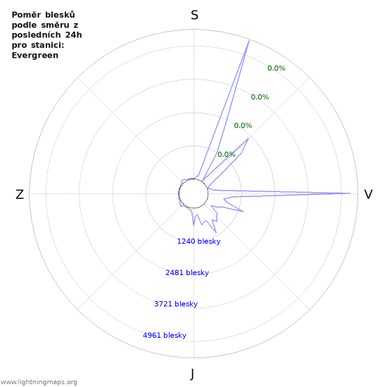 Grafy: Poměr blesků podle směru