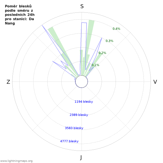 Grafy: Poměr blesků podle směru