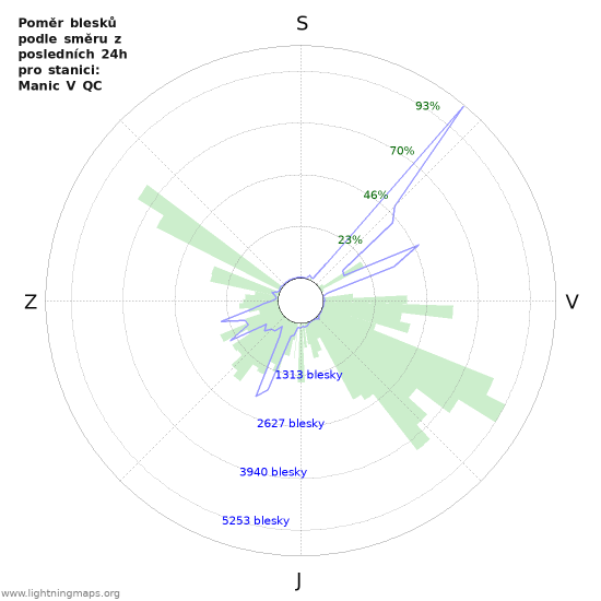 Grafy: Poměr blesků podle směru