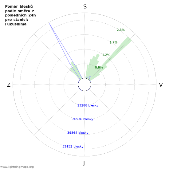 Grafy: Poměr blesků podle směru