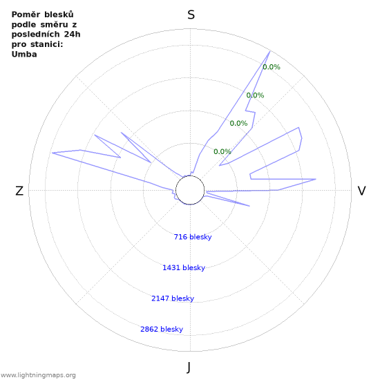 Grafy: Poměr blesků podle směru