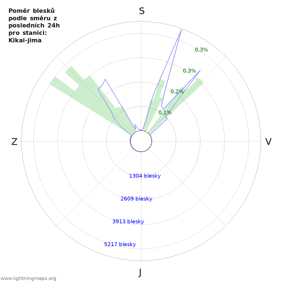 Grafy: Poměr blesků podle směru
