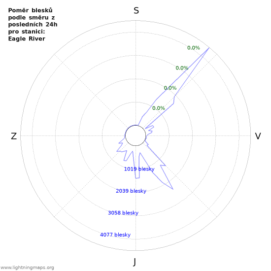 Grafy: Poměr blesků podle směru