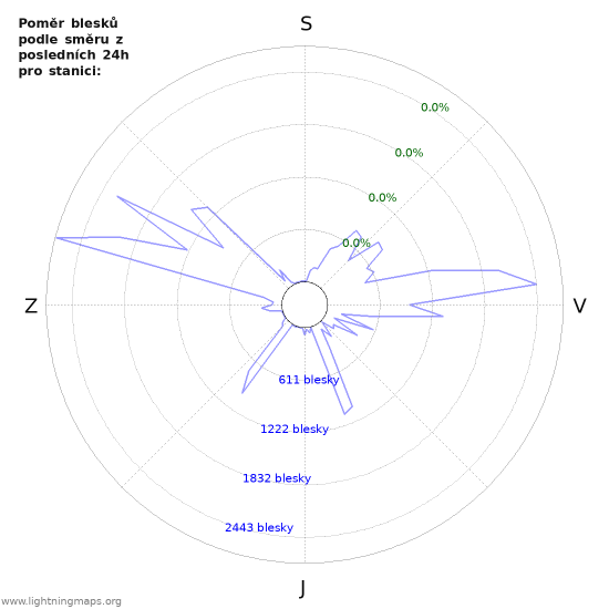 Grafy: Poměr blesků podle směru