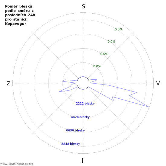 Grafy: Poměr blesků podle směru
