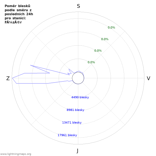 Grafy: Poměr blesků podle směru