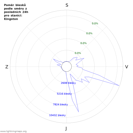 Grafy: Poměr blesků podle směru