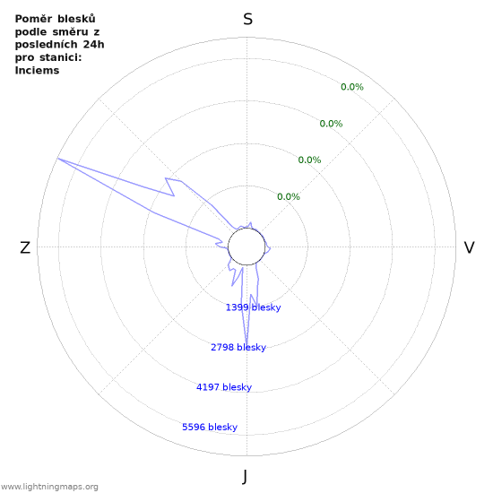 Grafy: Poměr blesků podle směru