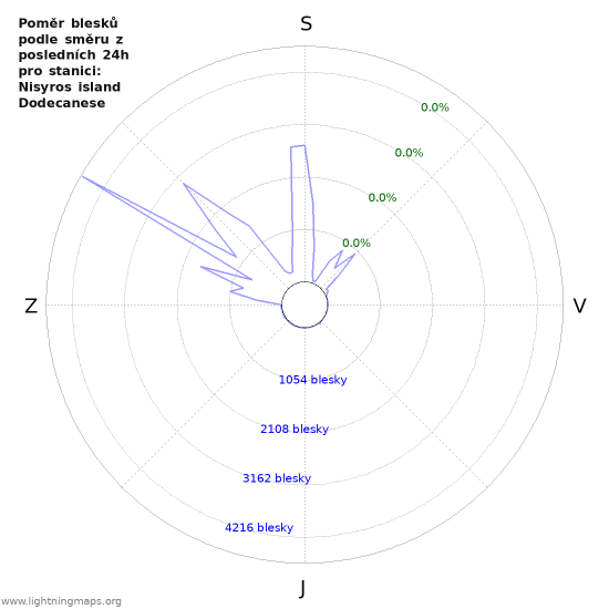 Grafy: Poměr blesků podle směru