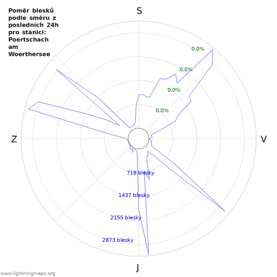 Grafy: Poměr blesků podle směru