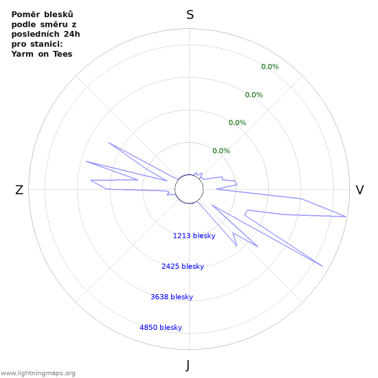 Grafy: Poměr blesků podle směru