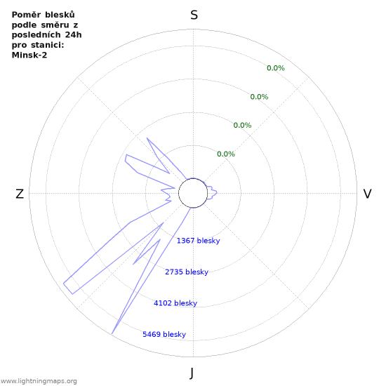 Grafy: Poměr blesků podle směru