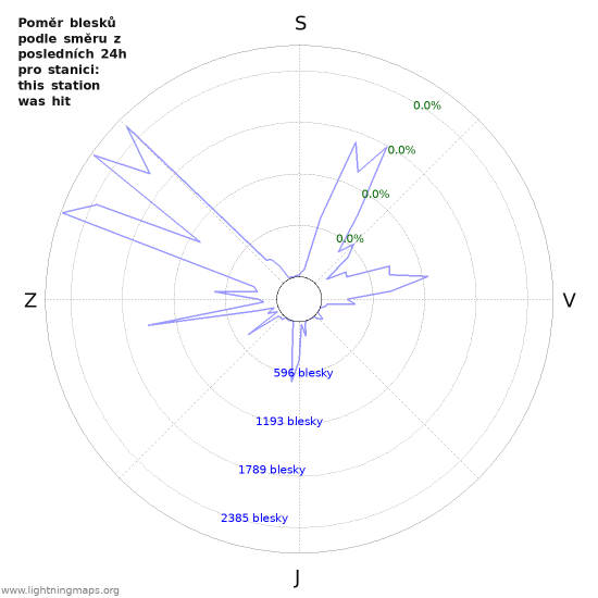 Grafy: Poměr blesků podle směru
