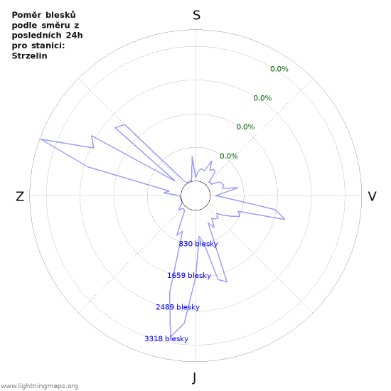 Grafy: Poměr blesků podle směru