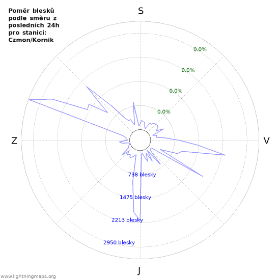 Grafy: Poměr blesků podle směru
