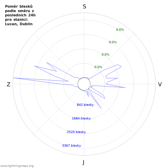 Grafy: Poměr blesků podle směru