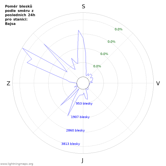Grafy: Poměr blesků podle směru