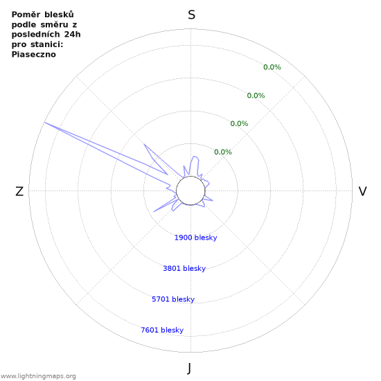 Grafy: Poměr blesků podle směru