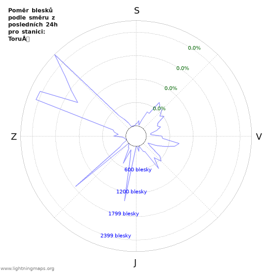 Grafy: Poměr blesků podle směru