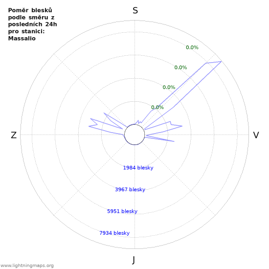 Grafy: Poměr blesků podle směru