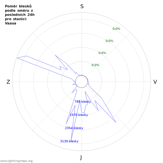 Grafy: Poměr blesků podle směru