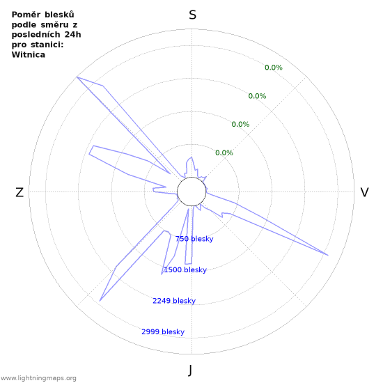 Grafy: Poměr blesků podle směru