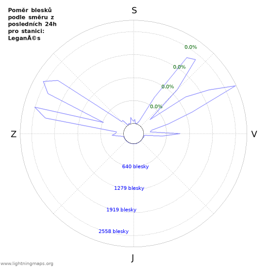 Grafy: Poměr blesků podle směru
