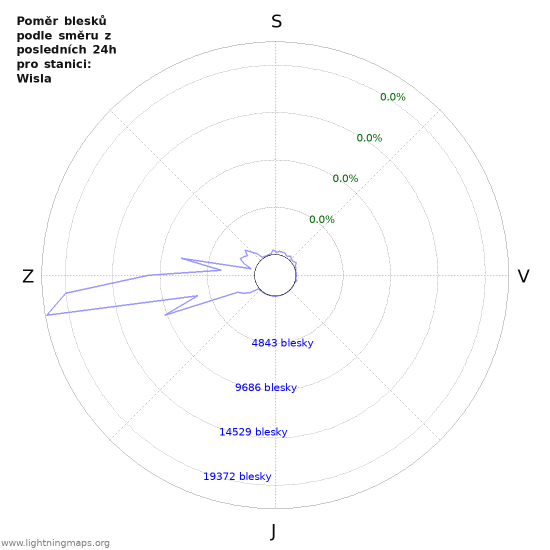 Grafy: Poměr blesků podle směru