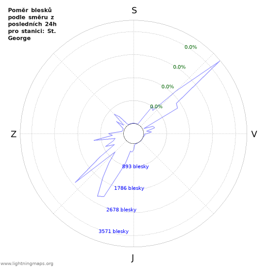 Grafy: Poměr blesků podle směru