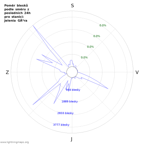 Grafy: Poměr blesků podle směru