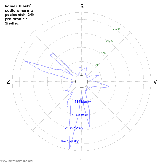 Grafy: Poměr blesků podle směru