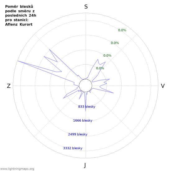 Grafy: Poměr blesků podle směru