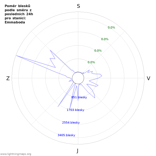 Grafy: Poměr blesků podle směru