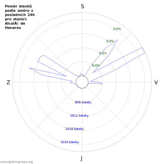 Grafy: Poměr blesků podle směru
